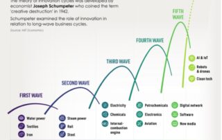 Aprovechar ciclos innovacion inversion