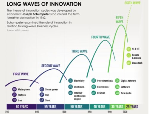 Los ciclos de innovación. Cómo aprovecharse de ellos.