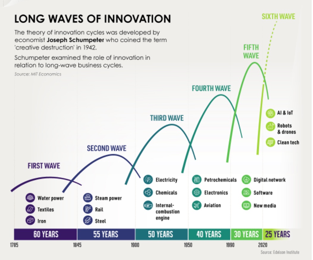 Aprovechar ciclos innovacion inversion
